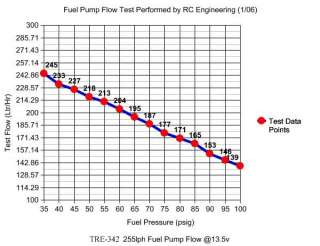255LPH High Pressure Flow Performance Fuel Pump 342 3  