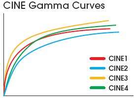 PMW EX1 provides four types of CINE Gamma (CINE 1, 2, 3, and 4).