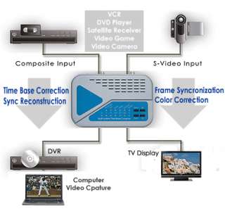 Product Application Diagram For Digital Video Frame Synchronizer 
